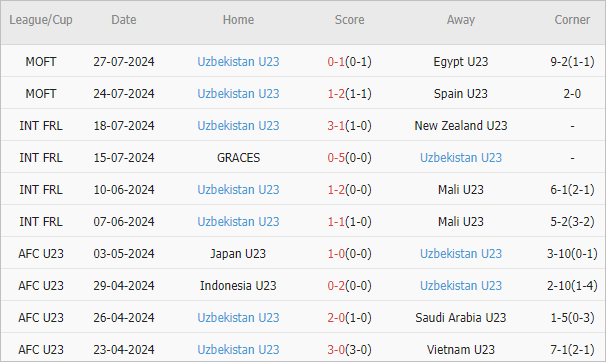 Soi kèo phạt góc Dominican U23 vs Uzbekistan U23, 20h ngày 30/7 - Ảnh 3