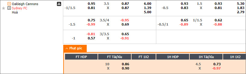 Soi kèo phạt góc Oakleigh Cannons vs Sydney FC - Ảnh 1