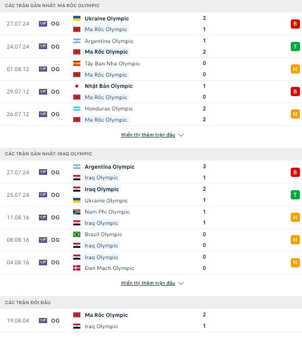 Soi kèo thơm trận Ma Rốc U23 vs Iraq U23, 22h ngày 30/7 - Olympic 2024 - Ảnh 2