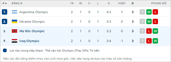 Soi kèo thơm trận Ma Rốc U23 vs Iraq U23, 22h ngày 30/7 - Olympic 2024 - Ảnh 3