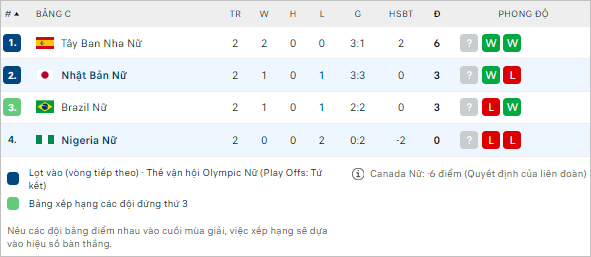 Soi kèo phạt góc nữ Nhật Bản vs nữ Nigeria, 22h ngày 31/7 - Ảnh 5
