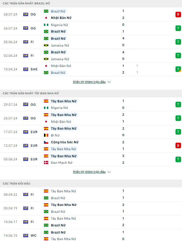 Soi kèo thẻ phạt nữ Brazil vs nữ Tây Ban Nha, 22h ngày 31/7 - Ảnh 1