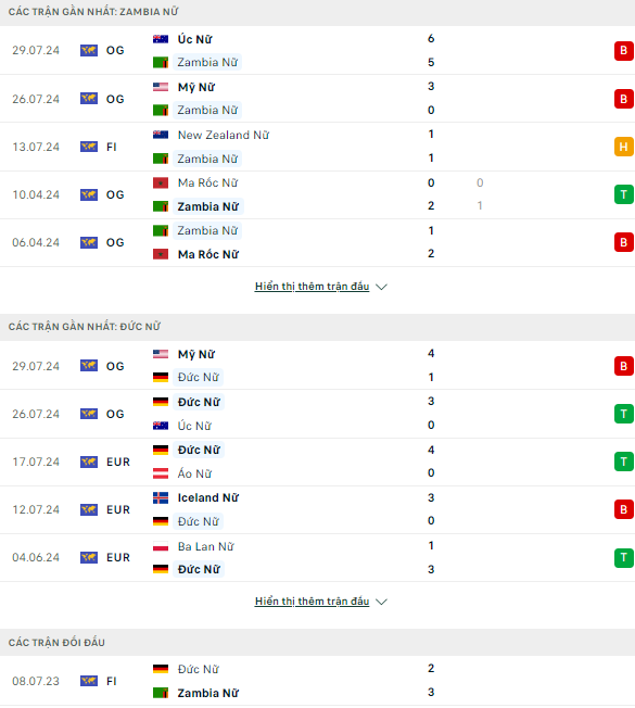 Soi kèo thơm trận nữ Zambia vs nữ Đức, 0h ngày 1/8 - Olympic 2024 - Ảnh 2