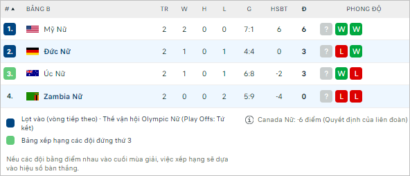 Soi kèo thơm trận nữ Zambia vs nữ Đức, 0h ngày 1/8 - Olympic 2024 - Ảnh 3