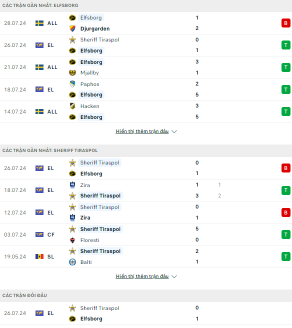 Nhận định bóng đá nét Elfsborg vs Sheriff