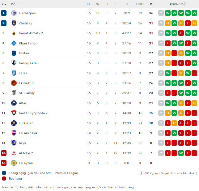 Bảng xếp hạng bóng đá hạng 2 Kazakhtan