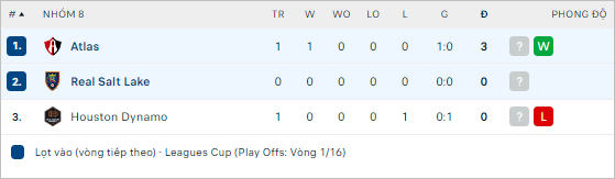 Nhận định bóng đá Real Salt Lake vs Atlas, 8h ngày 2/8 - Ảnh 2