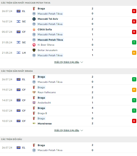 Soi kèo thơm trận Maccabi Petah vs Braga, 0h30 ngày 2/8 - Europa League - Ảnh 2