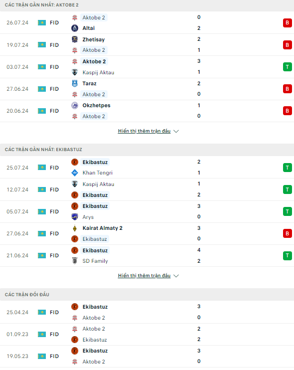 Nhận định bóng đá nét Aktobe 2 vs Ekibastuz trực tuyến