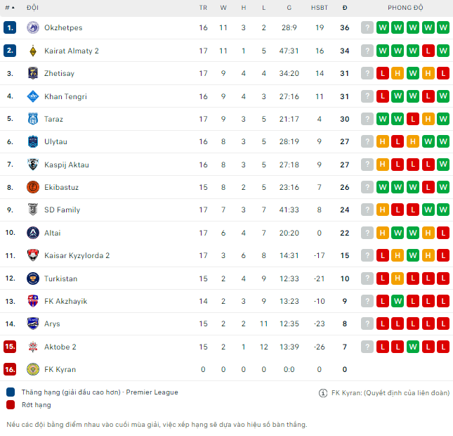 Bảng xếp hạng bóng đá Aktobe 2 vs Ekibastuz - BXH BD 24h
