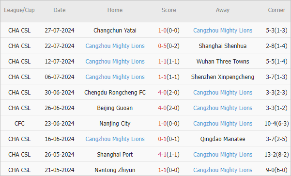 Soi kèo phạt góc Qingdao West Coast vs Cangzhou Mighty Lions, 18h35 ngày 2/8 - Ảnh 3