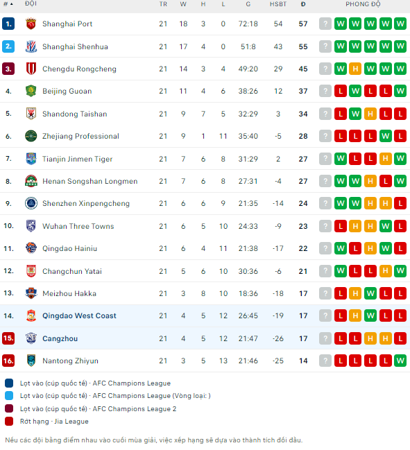 Soi kèo phạt góc Qingdao West Coast vs Cangzhou Mighty Lions, 18h35 ngày 2/8 - Ảnh 5