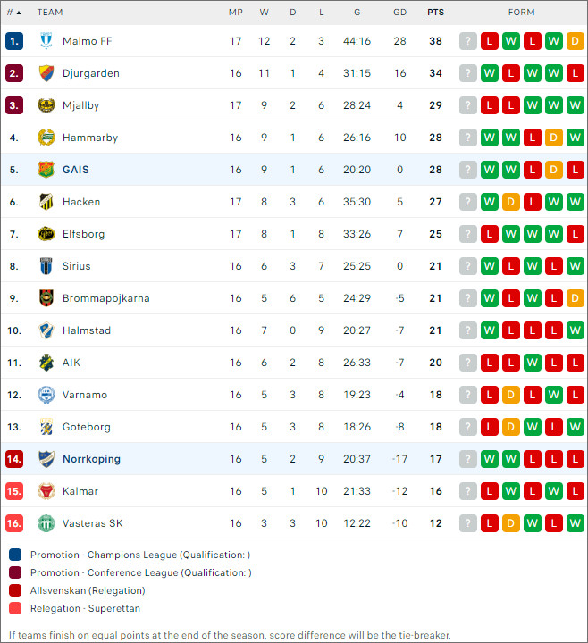 GAIS vs Norrköping - Ảnh 2