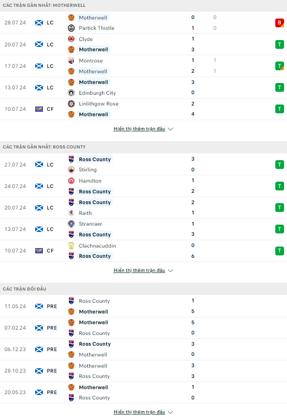 Nhận định bóng đá Motherwell vs Ross County, 21h ngày 3/8 - Ảnh 1