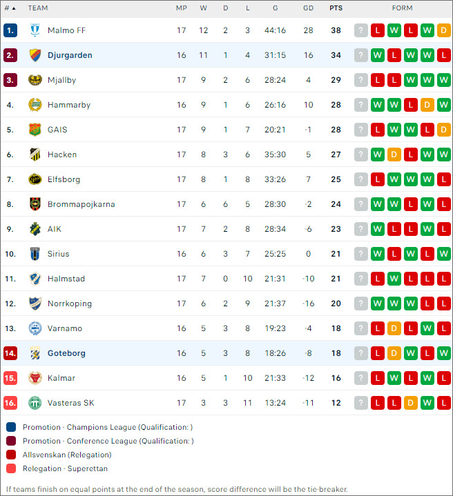 Djurgårdens vs Göteborg - Ảnh 2