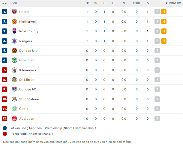 Bảng xếp hạng bóng đá Dundee United vs Dundee FC - BXH BD 24h