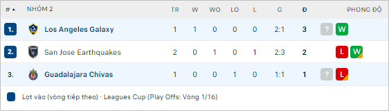 Bảng xếp hạng bóng đá Guadalajara Chivas vs LA Galaxy - BXH BD 24h