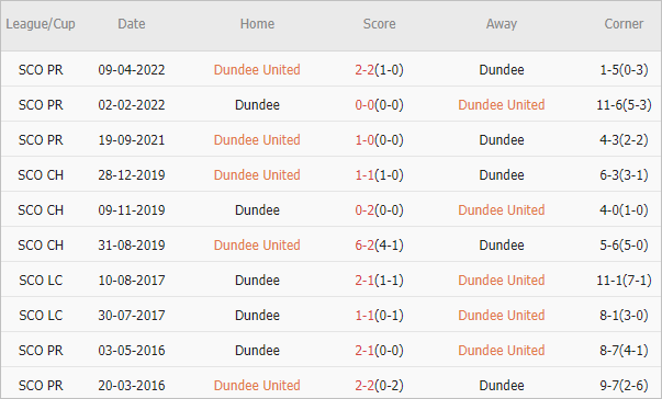 Soi kèo phạt góc Dundee United vs Dundee FC, 19h30 ngày 4/8 - Ảnh 3