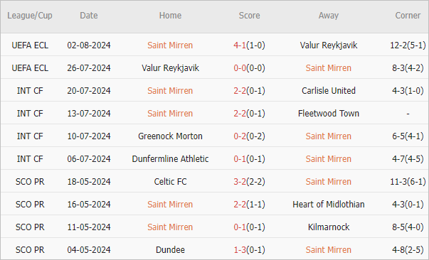 Soi kèo phạt góc St. Mirren vs Hibernian, 21h ngày 4/8 - Ảnh 1