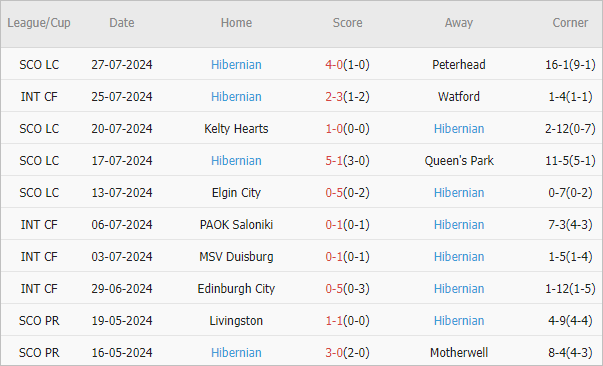 Soi kèo phạt góc St. Mirren vs Hibernian, 21h ngày 4/8 - Ảnh 2