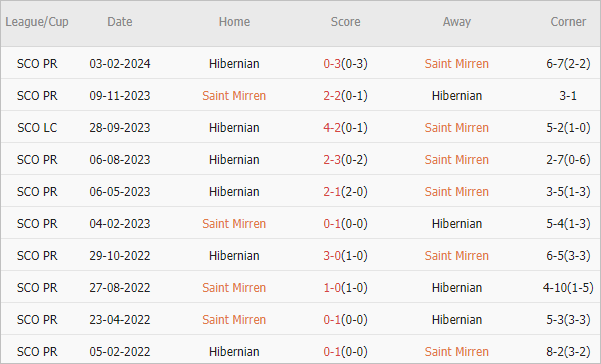 Soi kèo phạt góc St. Mirren vs Hibernian, 21h ngày 4/8 - Ảnh 3