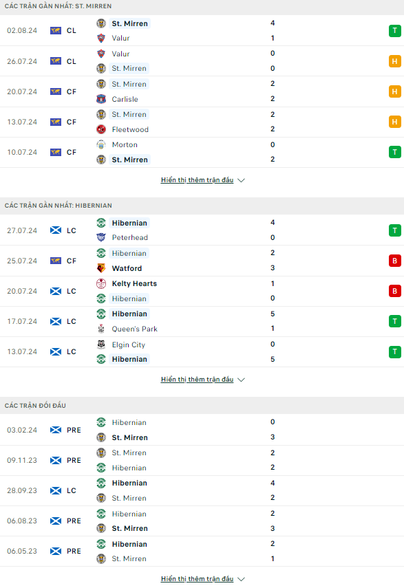 Soi kèo thẻ phạt St. Mirren vs Hibernian, 21h ngày 4/8 - Ảnh 1