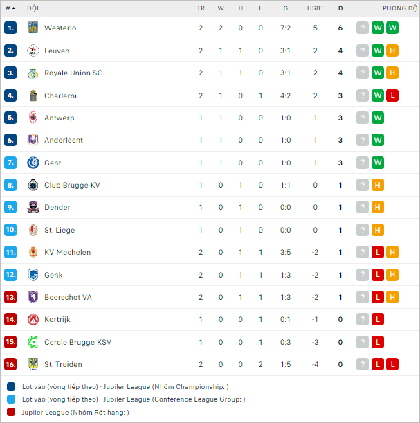 Soi kèo thơm trận Royal Antwerp vs Anderlecht, 18h30 ngày 4/8 - VĐQG Bỉ - Ảnh 3