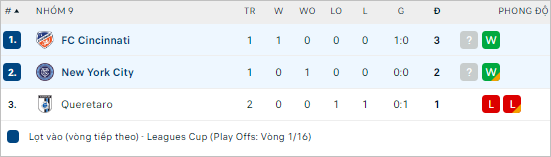 Nhận định bóng đá Cincinnati vs New York City, 7h ngày 6/8 - Ảnh 2