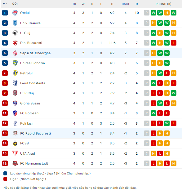 Nhận định bóng đá Rapid Bucuresti vs Sepsi OSK, 2h ngày 6/8 - Ảnh 2