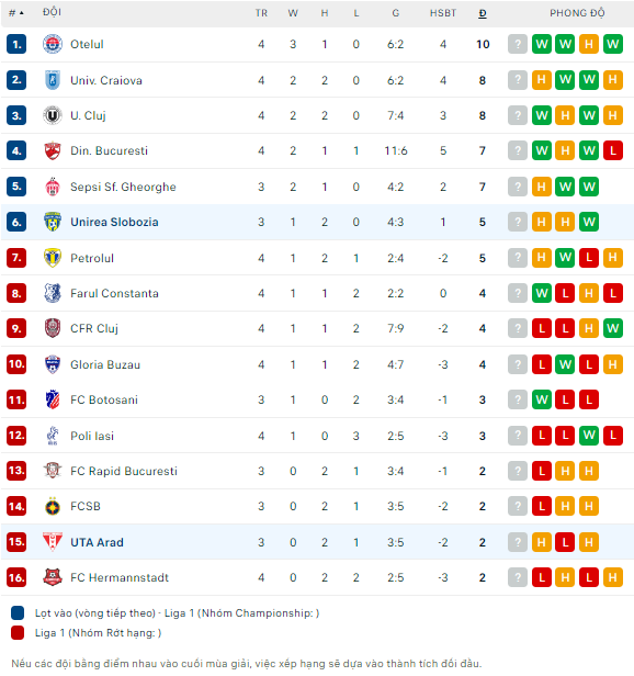 Bảng xếp hạng Unirea Slobozia vs UTA Arad - BXH BD 24h