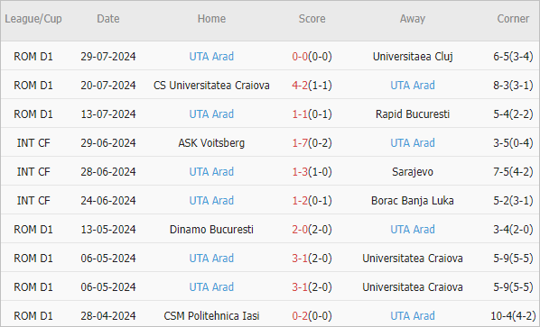 Soi kèo phạt góc Unirea Slobozia vs UTA Arad, 23h ngày 5/8 - Ảnh 2