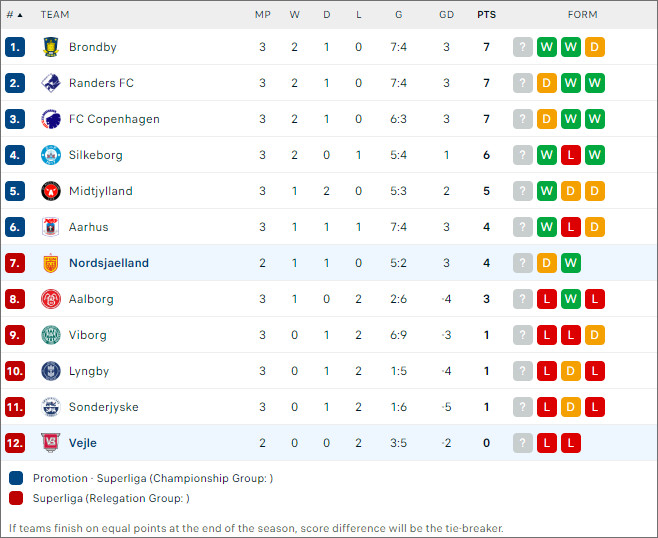 Bảng xếp hạng bóng đá Vejle vs Nordsjælland - BXH BD 24h