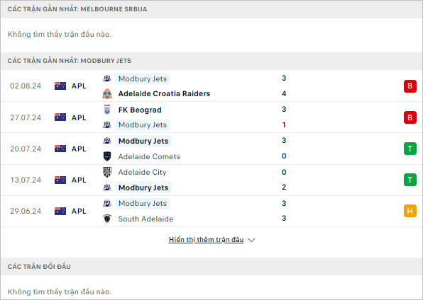 Nhận định bóng đá Melbourne Srbija vs Modbury Jets, 16h30 ngày 6/8 - Ảnh 1