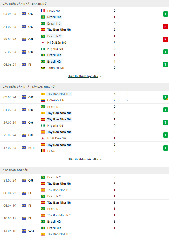 Nhận định bóng đá Olympic nữ Brazil vs nữ Tây Ban Nha