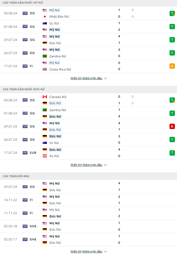 Nhận định bóng đá Olympic Nữ Mỹ vs nữ Đức