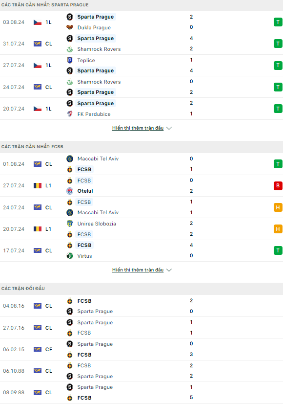 Nhận định bóng đá nét Sparta Prague vs FCSB