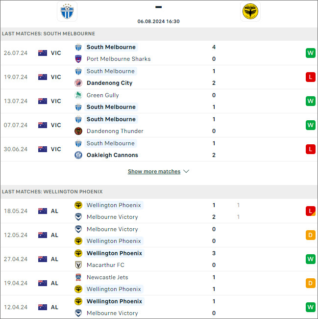 Nhận định bóng đá South Melbourne vs Wellington Phoenix chuẩn xác