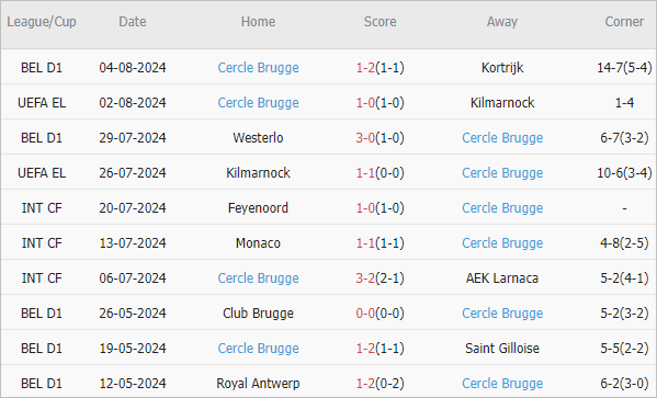 Soi kèo phạt góc Molde vs Cercle Brugge, 0h ngày 9/8 - Ảnh 3