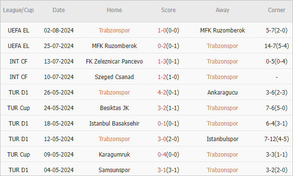 Soi kèo phạt góc Trabzonspor vs Rapid Wien, 0h ngày 9/8 - Ảnh 2