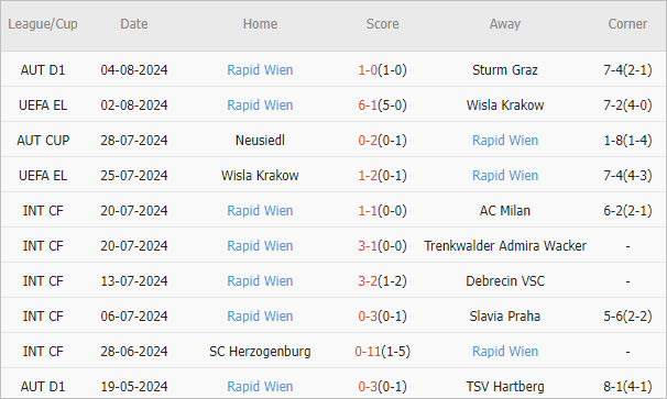 Soi kèo phạt góc Trabzonspor vs Rapid Wien, 0h ngày 9/8 - Ảnh 3