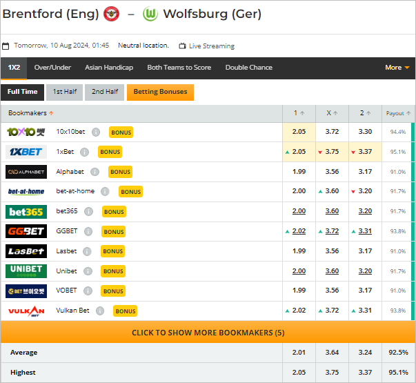 kèo bóng đá Brentford vs Wolfsburg - keo bong da net