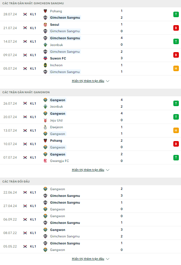 Nhận định bóng đá Gimcheon Sangmu vs Gangwon, 17h30 ngày 9/8