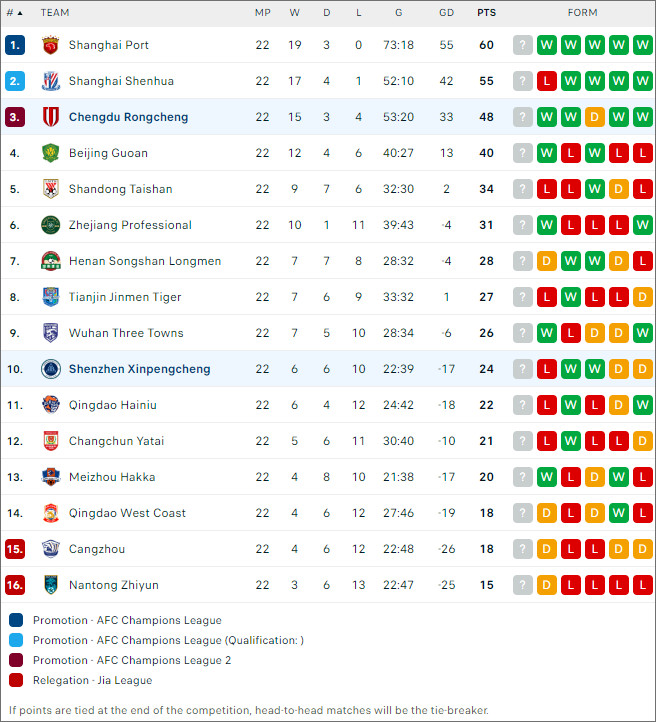 Bảng xếp hạng Shenzhen Peng City vs Chengdu Rongcheng