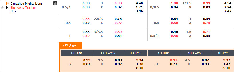 Soi kèo phạt góc Cangzhou Mighty Lions vs Shandong Taishan - Ảnh 1