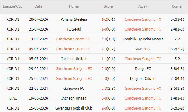 Soi kèo phạt góc Gimcheon Sangmu vs Gangwon, 17h30 ngày 9/8 - Ảnh 1