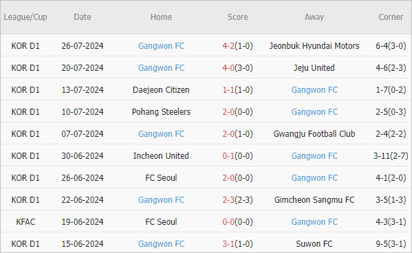 Soi kèo phạt góc Gimcheon Sangmu vs Gangwon, 17h30 ngày 9/8 - Ảnh 2