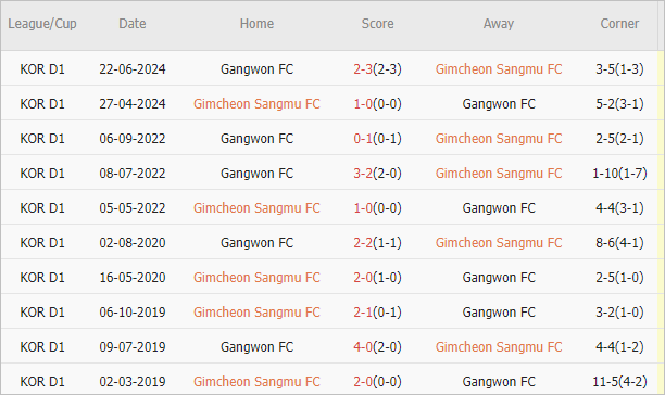 Soi kèo phạt góc Gimcheon Sangmu vs Gangwon, 17h30 ngày 9/8 - Ảnh 3