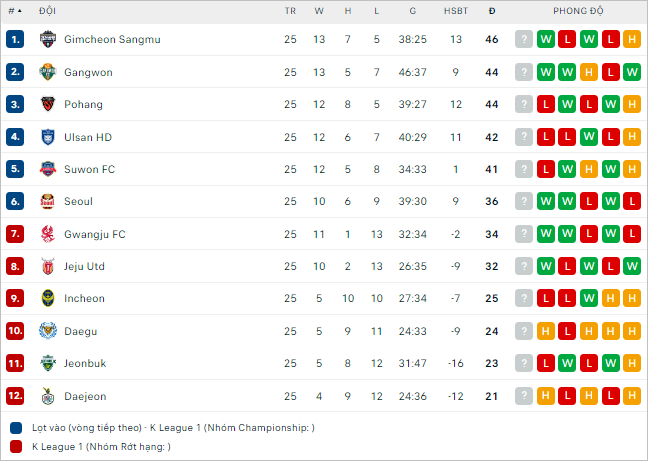 Soi kèo phạt góc Gimcheon Sangmu vs Gangwon, 17h30 ngày 9/8 - Ảnh 4