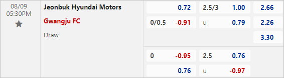 Soi kèo thơm trận Jeonbuk Hyundai vs Gwangju, 17h30 ngày 9/8 - VĐQG Hàn Quốc - Ảnh 1