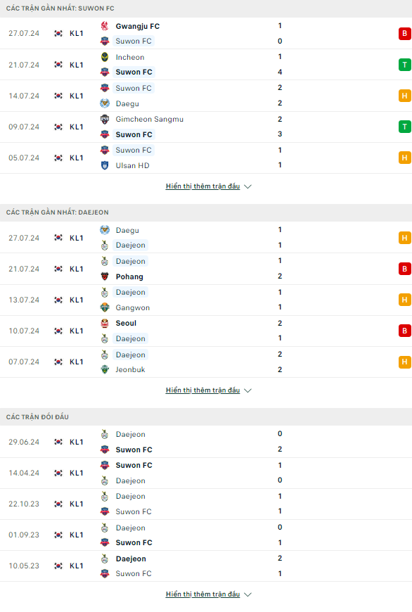 Phong độ và thống kê đối đầu Suwon FC vs Daejeon Citizen